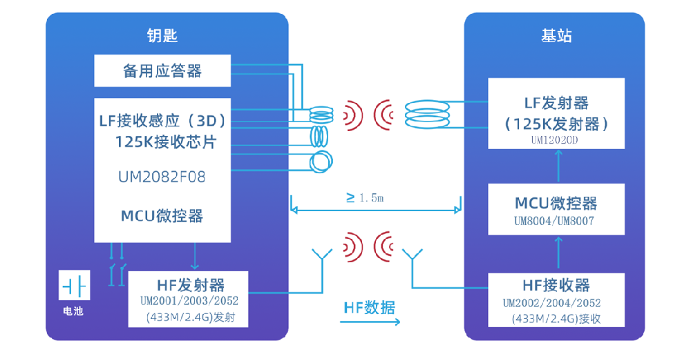 摩托车及电动车PKE方案Solution for PKE of  Moto cycle & Electric cycle