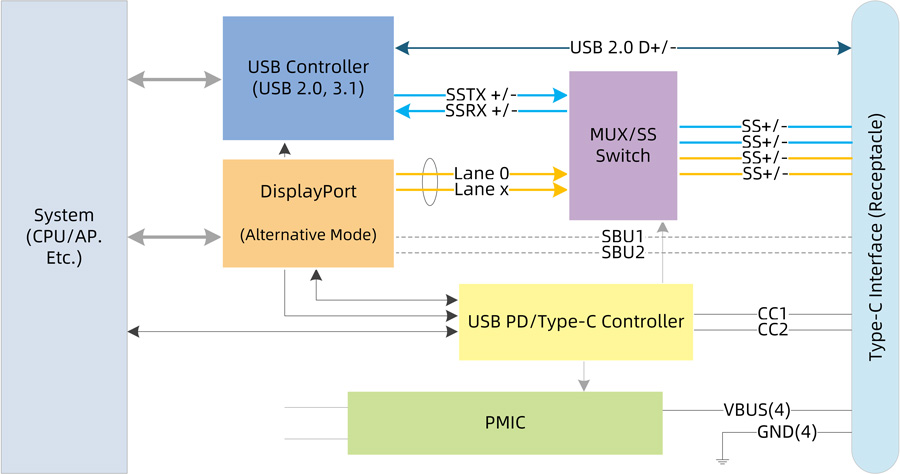 USB Type-C DisplayPort ALT解决方案